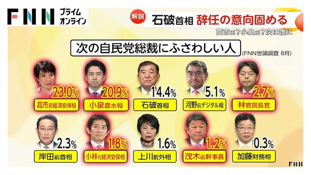 “ポスト石破”ポイントは「国民人気」「党の路線」「野党との関係」小泉氏と高市氏は“有力候補”…林氏、茂木氏も出馬検討か