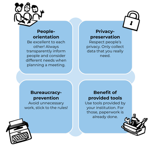 cover graphic of our guideline: four blue squared with text and hand drawn figures at the corners:
People-orientation: Be excellent to each other! Always transparently inform people and consider different needs when planning a meeting.
Privacy-preservation: Respect peopleâs privacy. Only collect data that you really need.
Bureaucracy-prevention: Avoid unnecessary work, stick to the rules!
Benefit of provided tools: Use tools provided by your institution. For those, paperwork is already done.
