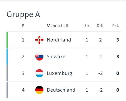 Screenshot der Tabelle der Gruppe A der Qualifikation zur WM2026 nach dem ersten Spiel. Nordirland ist auf Platz 1, die Slowakei auf Platz 2, Luxemburg auf Platz 3 vor Deutschland