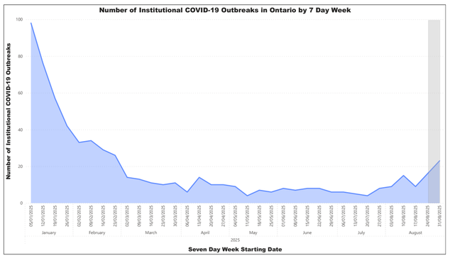 An area-chart style line graph showing COVID-19 outbreak counts for seven day weeks. The X axis shows the starting date of the week. The earliest listed is January 5, 2025. The most current listed is August 31, 2025. 

A scale of 0-100 weekly outbreaks is shown on the Y axis. The graph starts at 98 outbreaks and drops through January, February, March, and April 2025 to a low point in May 2025 of around 4 outbreaks per week. This stays moderately consistent though mid August 2025 where the outbreak numbers start a slow but noticeable climb. The last data point shows 23 outbreaks for the week starting August31, 2025.