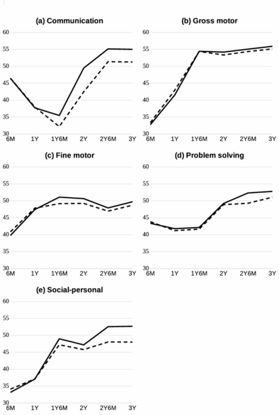 Group childcare has a positive impact on child development from the Japan Environment and Children’s Study