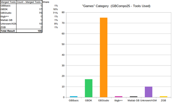 Bar chart with values:
Merged Tools	Count - Merged Tools
GBBasic	1
GBDK	17
GBStudio	75
libgb++	1
Matlab GB	1
Unknown/ASM	10
ZGB	1