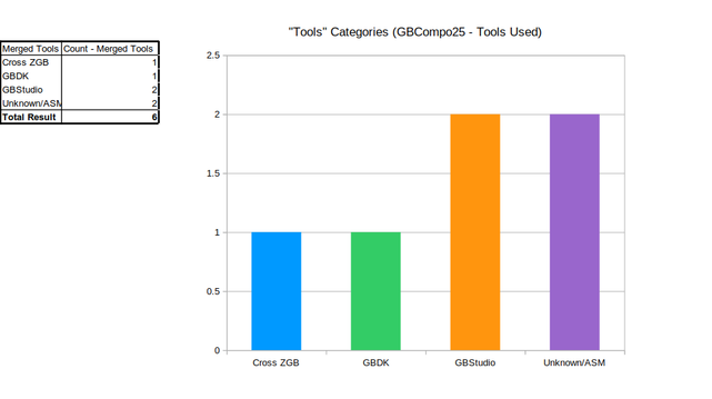 Bar chart with values:
Merged Tools	Count - Merged Tools
Cross ZGB	1
GBDK	1
GBStudio	2
Unknown/ASM	2
Total Result	6
