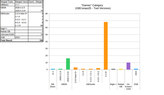 Bar chart with values:
Merged Tools	Merged Version	Count - Merged Version
GBBasic	v1.1	1
GBDK	2020.4.2.0	1
	2020.4.3.0+	16
GBStudio	2.0.0 beta 5+	3
	3.1.0	1
	3.2.0 - 3.2.1	1
	4.0.0 - 4.0.2	2
	4.1.0+	68
libgb++	 	1
Matlab GB	 	1
Unknown/ASM	 	10
ZGB	2023	1
Total Result		106