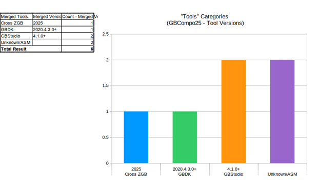 Bar Chart with values:
Merged Tools	Merged Version	Count - Merged Version
Cross ZGB	2025	1
GBDK	2020.4.3.0+	1
GBStudio	4.1.0+	2
Unknown/ASM	 	2
Total Result		6