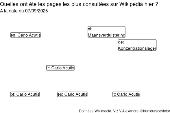 Recherches sur Wikipedia2025-09-08