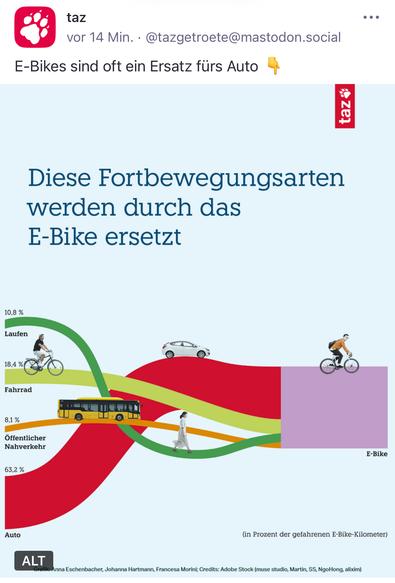 taz
vor 14 Min. •@tazgetroete@mastodon.social
E-Bikes sind oft ein Ersatz fürs Auto
taz
Diese Fortbewegungsarten werden durch das E-Bike ersetzt🖖