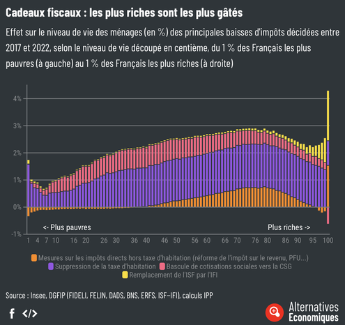 Graphique montrant l'effet sur le niveau de vie des ménages (en %) des principales baisses d'impôts décidées entre 2017 et 2022, selon le niveau de vie découpé en centième, du 1 % des Français les plus pauvres au 1 % des Français les plus riches