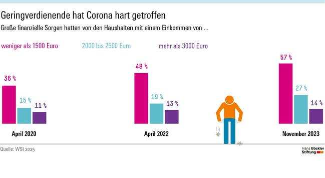 Eine Grafik, die zeigt, wie unterschiedlich Menschen mit bestimmten Einkommen vor Corona getroffen wurden. Text: Geringverdienende hat Corona hart getroffen.