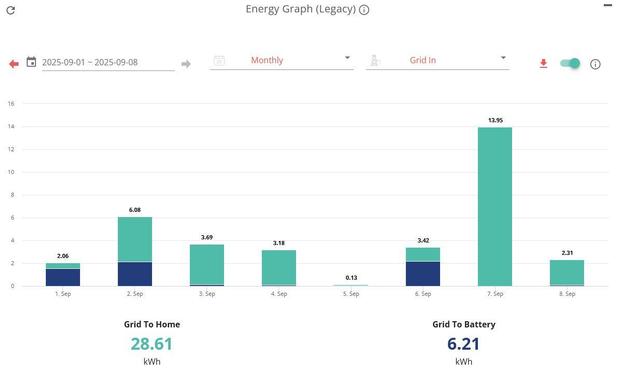 A bar chart showing the import of electric to the home over the first week of September