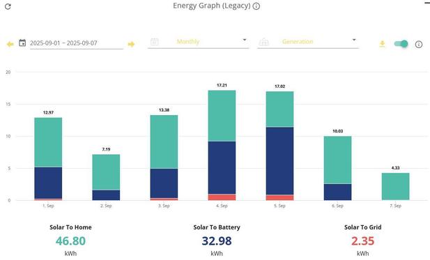A bar chart showing the solar generation for the first week of September