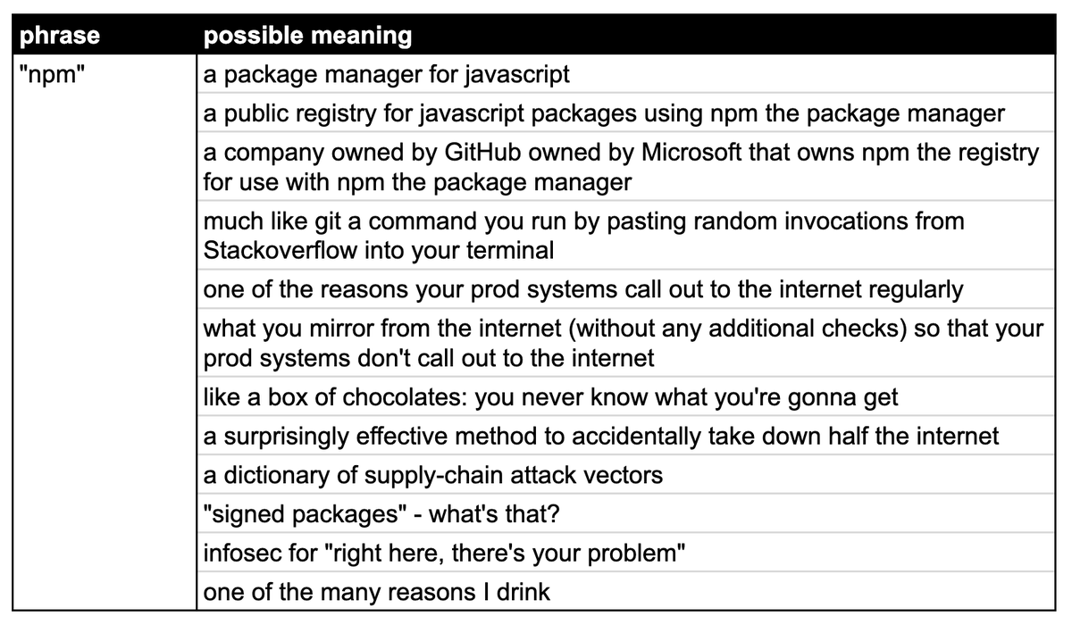 A table mapping "npm" to "possible meaning": a package manager for javascript a public registry for javascript packages using pm the package manager a company owned by GitHub owned by Microsoft that owns pm the registry for use with pm the package manager much like git a command you run by pasting random invocations from Stackoverflow into your terminal one of the reasons your prod systems call out to the internet regularly what you mirror from the internet (without any additional checks) so that your prod systems don't call out to the internet like a box of chocolates: you never know what you're gonna get a surprisingly effective method to accidentally take down half the internet a dictionary of supply-chain attack vectors "signed packages" - what's that? infosec for "right here, there's your problem" one of the many reasons I drink