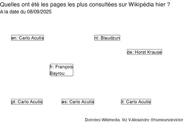 Recherches sur Wikipedia2025-09-09