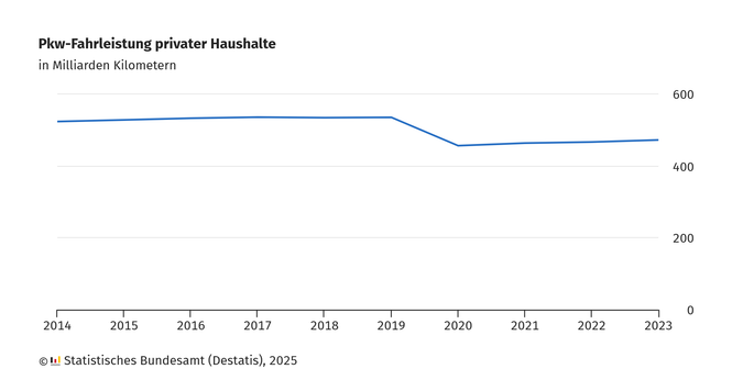 Liniendiagramm zeigt die jährliche Pkw-Fahrleistung privater Haushalte in Milliarden Kilometern von 2014 bis 2023. Von 2014 bis 2019 steigt die Fahrleistung leicht an und bleibt stabil bei etwa 530 Milliarden Kilometern. 2020 fällt sie deutlich auf rund 450 Milliarden Kilometer. Danach steigt sie von 2021 bis 2023 wieder leicht an, bleibt aber unter 500 Milliarden Kilometern. Quelle: Statistisches Bundesamt (Destatis), 2025.