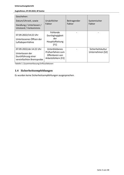 Untersuchungsbericht
Zugkollision, 07.09.2022, Bf Seelze

Geschehen:
Datum/Uhrzeit, sowie
Handlung / Unterlassen /
Umstand / Vorkommnis

Ursächlicher
Faktor

Beitragender
Faktor

Systemischer
Faktor

Fehlende
Durchgängigkeit
der
Hauptlu leitung
[F1]

-

-

Unterbliebenes
Prüfverfahren
zum
Unterlassen der
Oﬀenbaren von
Durchführung einer
Arbeitsfehlern
[F2]
vereinfachten Bremsprobe

-

Sicherheitskultur
Unternehmen [S2]

07.09.2022/14:22 Uhr
Unterlassenes Öﬀnen der
Lu absperrhähne
07.09.2022/ab 14:22 Uhr

Tabelle 1: Zusammenfassung Einflussfaktoren

1.4 Sicherheitsempfehlungen
Es wurden keine Sicherheitsempfehlungen ausgesprochen.

Seite 3 von 48