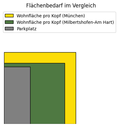 Ein Vergleich des Flächenbedarfs eines Parkplätzes (11,5m²) und der Wohnfläche pro Kopf in München (39,5m²) und Milbertshofen-Am Hart (28,4m²).