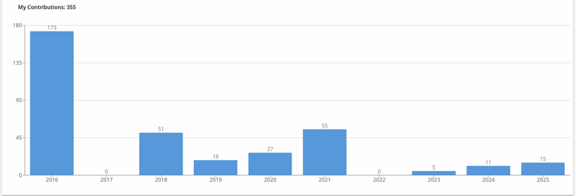 FamilySearch actiity statistics