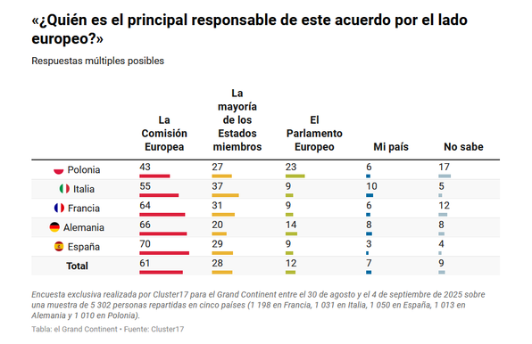 «¿Quién es el principal responsable de este acuerdo por el lado europeo?»

Ole Italia por tener al menos el 37% con la respuesta correcta: la mayoría de los Estados miembros. 

Para una amplia mayoría de europeos (61 %), la principal responsable del acuerdo arancelario es la Comisión Europea. A pesar de la gran responsabilidad de varios de ellos, los Estados miembros quedan muy por detrás (28 %).