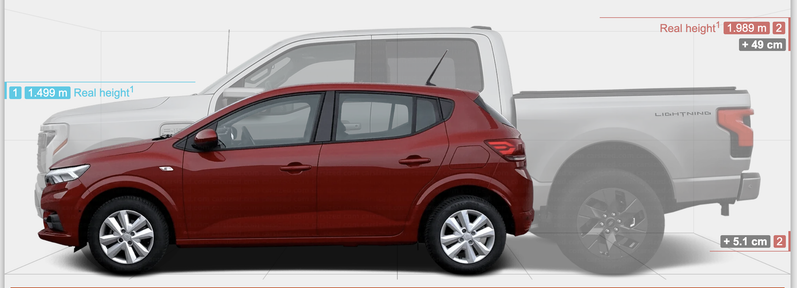 Visual comparison of the most popular selling car (a hatchback) in Europe next to a US pickup truck, the most popular selling car in the US.