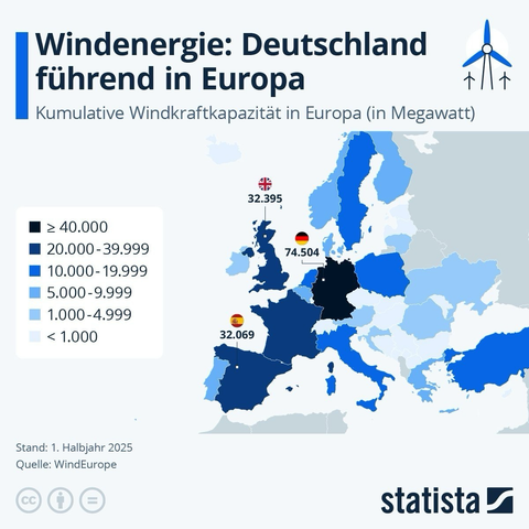 Grafik von statista mit dem Titel „Windenergie: Deutschland führend in Europa“ Die Grafik zeigt die kumulative Windkraftkapazität in Europa (in Megawatt), Deutschland mit weitem Abstand führend (74.504), Stand: 1. Halbjahr 2025