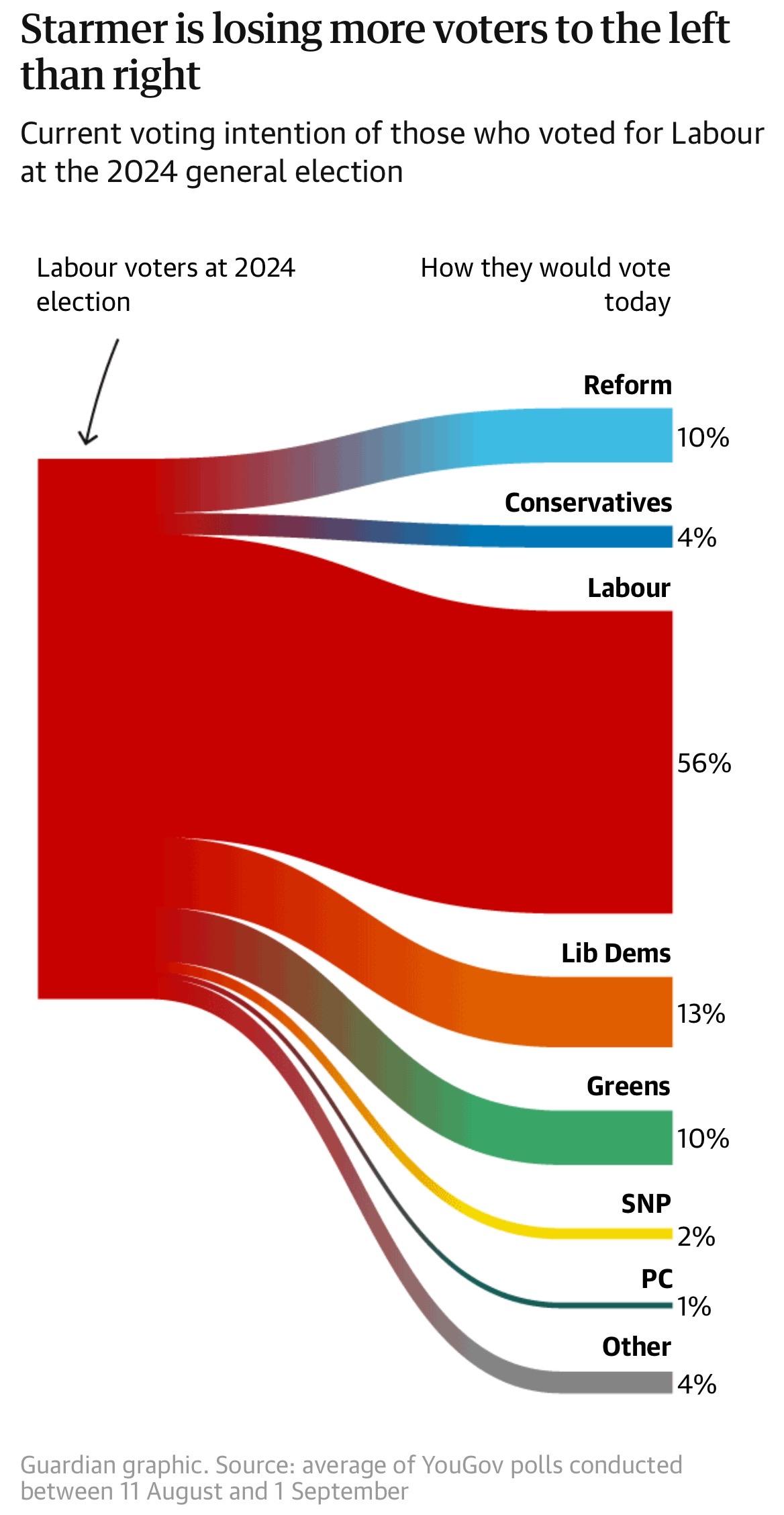 A chart titled "Starmer is losing more voters to the left than right" displays the current voting intentions of individuals who previously voted for Labour in the 2024 general election. The data shows that 56% would still vote for Labour, while 10% would vote Reform, 4% Tory, 13% Lib Dem, 10% Green, 2% SNP, 1% PC, 4% other