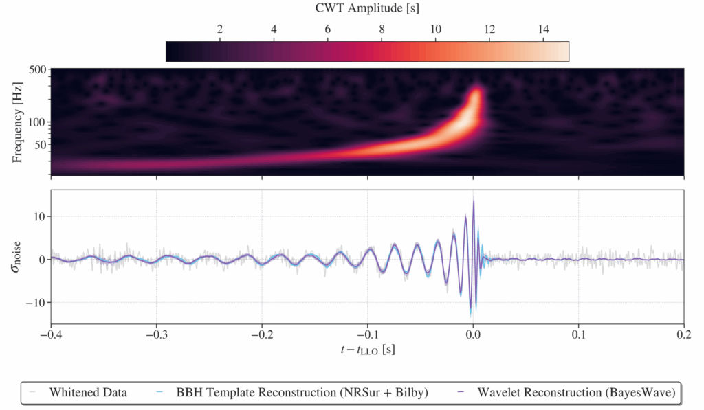 The gravitational-wave signal GW230814. The top panel shows the time-frequency representation of the signal where brighter regions indicate larger amplitude. The CWT acronym points to the method used to construct this time-frequency representation, based on the Continuous Wavelet Transform. The bottom panel shows the signal represented as a time series. The blue and purple lines show two different methods of reconstruction for the signal waveform. It is clear that the signal is a compact binary coalescence and the data are in good agreement with the reconstructions until the ringdown part. Being such a loud signal allows us to make this wonderfully precise reconstruction!