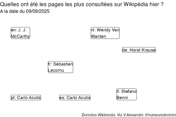 Recherches sur Wikipedia2025-09-10