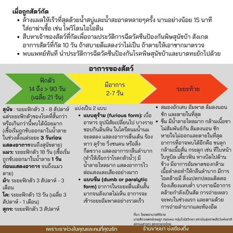 🔥6 เขต #กรุงเทพฯ + #บางพลี #สมุทรปราการ โดนประกาศเป็น "เขต #โรคระบาดพิษสุนัขบ้า " ถึง 8 ต.ค. 68 นี้ 🔥 📍พื้นที่เฝ้าระวัง: #ประเวศ #สวนหลวง #ลาดกระบัง #สะพานสูง #บางนา #พระโขนง + #บางพลี ⚠️ระวัง! ช่วงนี้อย่าไปเล่นหรือคลุกกับ #หมา #แมว จรจัด ถ้าโดนกัด/ข่วน → รีบล้างแผลด้วยสบู่แล้วไปหาหมอฉีดวัคซีนทันที 🐶 อาการสัตว์ต้องสงสัย: กัดทุกอย่างที่ขวาง, น้ำลายยืด, ลิ้นห้อย, อยู่ไม่นิ่ง → รีบโทรแจ้งหน่วยงานด่วน 👉 อย่าชะล่าใจ " #พิษสุนัขบ้า ถ้ารักษาไม่ทัน =