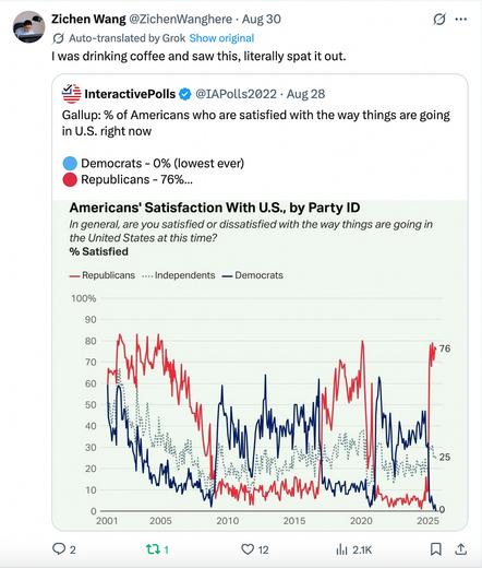 A screenshot of a tweet with a chart that 76% of Republicans are “satisfied with the way things are going in the United States at this time,” and 0% of Democrats.