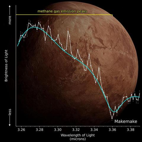 Protopapa et al. gebruikten Webb-waarnemingen (wit) om methaangas op Makemake te detecteren