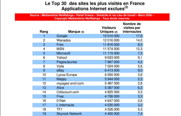 Top30 des sites les plus visités en France en mars 2006
