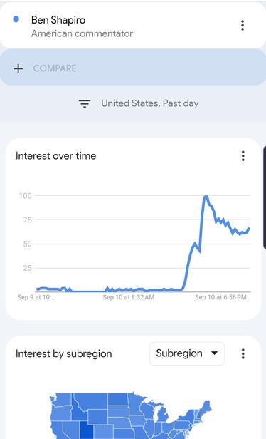 Google Trends results for Ben Shapiro on September 10th, 2025. Interest peaks dramatically around 5:20 PM, and remains high afterwards. The subregion with the largest interest is Utah.