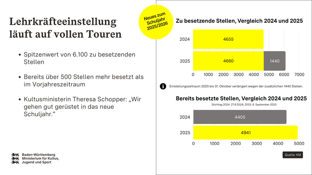 Infografik zum Thema der zu besetzenden und bereits besetzten Lehrerstellen im Vergleich der Jahre 2024 und 2025.