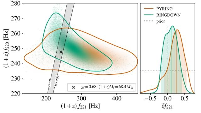 FIG. 4. Test spectroscopique de la nature de Kerr du trou noir résultant pour .
Gauche : postérieur à 90 % pour les fréquences observées du mode fondamental et de l’harmonique, comparé à la plage autorisée par le spectre de Kerr (région ombrée en noir) pour toute masse de trou noir (étendue verticale) et spin (étendue horizontale). La croix marque les valeurs de référence issues de l’analyse du signal complet.
Droite : postérieur sur la déviation  de la fréquence du premier harmonique par rapport au spectre de Kerr, avec une zone ombrée et une ligne montrant respectivement la région crédible à 90 % et la médiane. Une ligne verticale indique la prédiction de Kerr de , et une ligne horizontale montre le prior.
L’analyse pyRing (orange) commence  après ringdown (vert), ce qui explique pourquoi les postérieurs ne sont pas identiques, voir Matériel Supplémentaire [112].
Le spectre observé est cohérent avec Kerr à ±30 %.
Source: https://dcc.ligo.org/P2500421/public