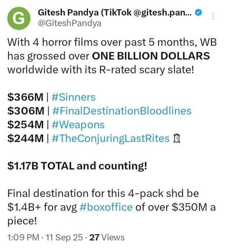 With 4 horror films over past 5 months, WB has grossed over ONE BILLION DOLLARS worldwide with its R-rated scary slate! $366M | #Sinners $306M | #FinalDestinationBloodlines $254M | #Weapons $244M | #TheConjuringLastRites $1.17B TOTAL and counting! Final destination for this 4-pack shd be $1.4B