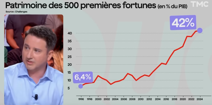 Gabriel Zucman, avec un graphique sur l'augmentation du patrimoine des 500 premières fortunes (en % du PIB français) : de 6,4% en 1996 à 42% en 2024.