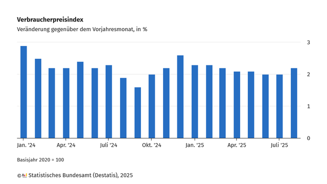 Balkendiagramm zum Verbraucherpreisindex in Deutschland. Dargestellt ist die Veränderung gegenüber dem Vorjahresmonat in Prozent von Januar 2024 bis August 2025. Im Januar 2024 lag die Teuerungsrate bei 2,9 %, fiel danach in Wellenbewegungen bis September 2024 auf 1,6 % und stieg bis Dezember 2024 auf 2,6 % an. Danach sinkt die Rate kontinuierlich bis Juli 2025 auf einen Wert von 2,0 %. Im August 2025 steigt der Wert auf 2,2 %. Quelle: Statistisches Bundesamt (Destatis), 2025.