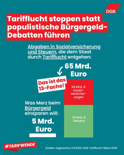 Deutsch:
Die Grafik des Deutschen Gewerkschaftsbundes zeigt den Vergleich zwischen den jährlichen Einnahmeverlusten durch Tarifflucht (65 Milliarden Euro) und den geplanten Einsparungen beim Bürgergeld (5 Milliarden Euro). In kräftigen Farben (Rot, Grün, Blau) wird verdeutlicht, dass Tarifflucht den Staat das 13-Fache kostet, während gleichzeitig politische Debatten populistisch auf das Bürgergeld gelenkt werden. Der Slogan lautet: „Tarifflucht stoppen statt populistische Bürgergeld-Debatten führen."
Englisch:
The graphic by the German Trade Union Confedera-tion compares the annual revenue losses caused by companies avoiding collective agreements (65 billion euros) with the planned savings on citizen's income (5 billion euros). Using strong colors (red, green, blue), it highlights that wage agreement avoidance costs the state 13 times more, while political debates focus populistically on citizen's income. The main slogan reads: "Stop wage agreement avoidance instead of fueling populist debates on basic income."🖖