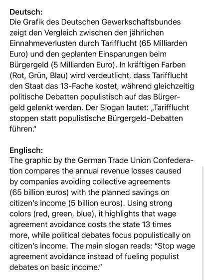 Deutsch:
Die Grafik des Deutschen Gewerkschaftsbundes zeigt den Vergleich zwischen den jährlichen Einnahmeverlusten durch Tarifflucht (65 Milliarden Euro) und den geplanten Einsparungen beim Bürgergeld (5 Milliarden Euro). In kräftigen Farben (Rot, Grün, Blau) wird verdeutlicht, dass Tarifflucht den Staat das 13-Fache kostet, während gleichzeitig politische Debatten populistisch auf das Bürgergeld gelenkt werden. Der Slogan lautet: „Tarifflucht stoppen statt populistische Bürgergeld-Debatten führen."
Englisch:
The graphic by the German Trade Union Confedera-tion compares the annual revenue losses caused by companies avoiding collective agreements (65 billion euros) with the planned savings on citizen's income (5 billion euros). Using strong colors (red, green, blue), it highlights that wage agreement avoidance costs the state 13 times more, while political debates focus populistically on citizen's income. The main slogan reads: "Stop wage agreement avoidance instead of fueling populist debates on basic income."🖖