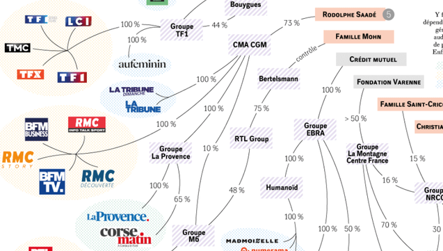 Infographie partielle "Qui possède quoi ?" du Monde Diplomatique (décembre 2024).
Capture de la zone concernant Rodolphe Saadé (CMA CGM).