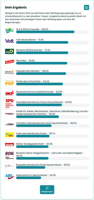 Ergebnis des Lokal-o-Maten für die Kommunalwahl in Köln am 14. September 2025.

1. Gut & klima Freunde - 80,0 %
2. Volt Deutschland - 71,4 %
3. Bündnis 90/Die Grünen - 71,4 %
4. Die Linke - 70,0 %
5. Liberale Demokraten - 68,6 %
6. Partei des Fortschritts - 64,3 %
7. Deutsche Kommunistische Partei - 62,9 %
8. Sozialdemokratische Partei Deutschlands - 62,9 %
9. Partei für Arbeit, Rechtsstaat, Tierschutz, Elitenförderung und basisdemokratische Initiative - 58,6 %
10. Christlich Demokratische Union Deutschlands - 48,6 %
11. Freie Demokratische Partei - 45,7 %
12. Kölner Stadtgesellschaft - 44,3 %
13. Büdnis Sarah Wagenknecht - Vernunft und Gerechtigkeit - 44,3 %
14. Basisdemokratische Partei Deutschlands - 40,0 %
15. Alternative für Deutschland - 34,3 %