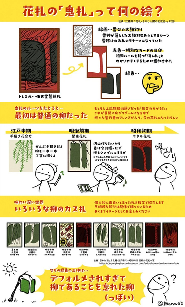 An infographic with stick figures explaining the history of the distinctive "oni" card, in the November willow suite. Unlike the other cards it shows a line drawing over red, with two amorphous dark blocks superposed.  The graph says that the red is there because it highlights this as a joker card in some games, and the drawing shows lightning bolt and drums and thunder because the willow suit is rain-themed.  As for the black blobs, a sequence shows how they were originally carefully painted willow branches, but as the need for high-scale woodblock printing grew, the art became just blocks of dark green over a simple sketch of the branches, until it just becomes blobs of dark. A drawing of a happy artist is explaining each step and getting increasingly simplified along with the drawing, going from "working by brush, I can carefully draw each branch one by one" to "let's increase volume by just printing the colour as a whole block" to a rough stick figure groaning in distorted letters: "GREEN...".  After some samples of historical cards the infographic concludes: "The blobs are a willow that got so abstract it forgot it's supposed to be a willow (is the vibe)".