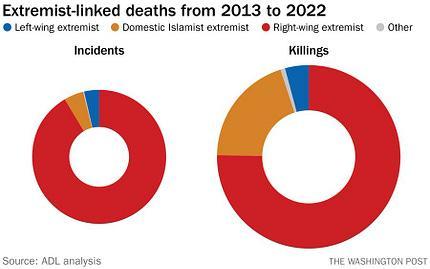Graph entitled 'Extremist-linked deaths from 2013-2022'
2 circle graphs, one for 'Incidents' and one for 'Killings'.
Both show the vast majority of both incidents and killings are by right-wing extremists, followed by a much smaller number of domestic Islamist extremists, and by an even smaller number of left-wing extremists.

Source: Washington Post, ADL analysis
