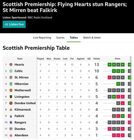 A table for the Scottish Premiership men’s football league. Hearts are top, St Mirren 3rd, Rangers are 10th and Aberdeen are bottom in 12th.