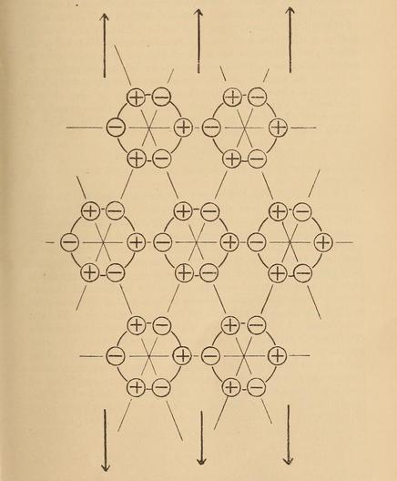 A drawing from a 19th century publication depicting positively and negatively charged particles in a regular pattern that has been stretched.