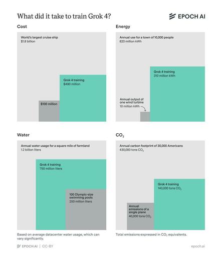 Infographic by Epoch AI comparing the resources used to train Grok 4 with familiar benchmarks. Shows cost ($490 million, compared with a $1.8 billion cruise ship), energy (310 million kWh, compared with 820 million kWh for a town of 10,000), water (750 million liters, compared with 1.2 billion liters for farmland), and CO₂ emissions (140,000 tons, compared with 430,000 tons from 30,000 Americans).