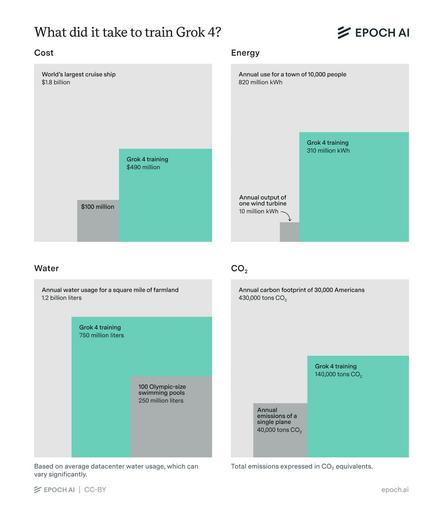Infographic by Epoch AI comparing the resources used to train Grok 4 with familiar benchmarks. Shows cost ($490 million, compared with a $1.8 billion cruise ship), energy (310 million kWh, compared with 820 million kWh for a town of 10,000), water (750 million liters, compared with 1.2 billion liters for farmland), and CO₂ emissions (140,000 tons, compared with 430,000 tons from 30,000 Americans).