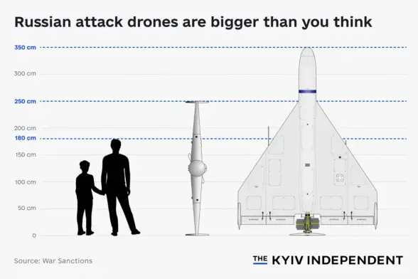 The size of Shahed-136/Geran-2 attack drones (The Kyiv Independent)