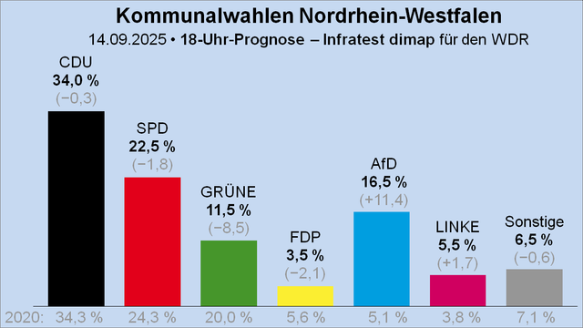 Säulendiagramm zu den Kommunalwahlen in NRW – 18-Uhr-Prognose von Infratest dimap für den WDR