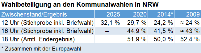 Tabelle der Wahlbeteiligung an den Kommunalwahlen in NRW – Ergebnisse der letzten Kommunalwahlen (Amtliches Endergebnis):

2020: 51,9 %
2014 (zusammen mit der Europawahl): 50,0 %
2009: 52,4 %